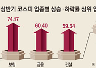 상반기 코스피, 반도체 빼면 ‘보험’이 선두⋯금융·건설이 뒤 이어
