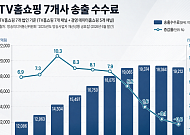 팔아도 남는 게 없다…홈쇼핑 방송매출 73%가 '자리값'