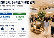 백화점 3사, 2분기도 '나홀로 호황'…명품·패션·외국인이 끌었다