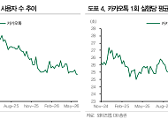 DB증권, “카카오, 실적 양호한데 주가는 바닥⋯목표가 5만7000원↓”