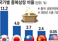 자회사 중복상장, 주주동의 받아라…이사회 5대 의무도 심사