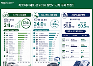 고물가에 전기차 구매 검토 2배 증가…리스·렌트 수요도 ‘쑥’
