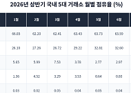 [넥스블록]업비트·빗썸 '양강 체제' 더 굳어졌다…상반기 점유율 96%대