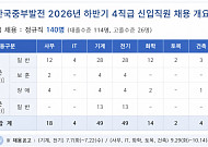 중부발전, 하반기 신입직원 140명 채용한다