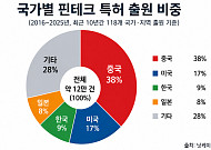 미·중 기술패권 전쟁 새 전선…중국, 핀테크 특허 세계 1위