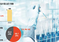 상반기 임상 496건…국내 개발은 1상·생동, 해외 개발은 3상 확대
