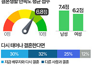 "다시 태어나면 결혼 안 해"…여성 비율, 남성의 2배 [데이터클립]