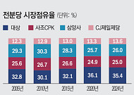 전분당 카르텔 가격 경쟁 없애고 공동 조정…거래처 압박해 수익 늘려