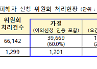 전세사기 피해자 548건 추가 인정⋯공동담보 피해자 지원 강화