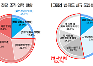 중소·중견기업 4곳 중 3곳 "법무 전담인력 없다"…법 시행 후 인지 53%