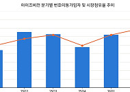 아이즈비전, MVNO·중고폰 수출 쌍끌이…상반기 번호이동 18%↑