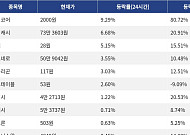 [넥스블록][코인시황] 밈코어 9.29% 상승, Gram (prev. Toncoin) 9.08% 하락