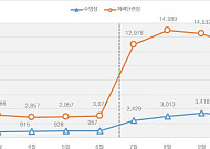 체육시설 소득공제 확대 효과 뚜렷…체력단련장·수영장 카드매출 증가