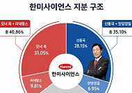 '한미 경영권 공방' 신동국에 힘 실어준 임종윤…'모녀 편' 선 임종훈에 막혀 역부족
