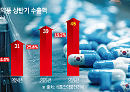 올해 상반기 바이오의약품 수출 ‘45억 달러’…역대 최대
