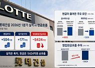 영업이익 500억 냈는데 현금은 5400억 빠졌다⋯롯데건설 '정상화'의 그늘