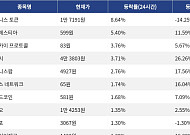 [넥스블록][코인시황] 베니스 토큰 8.64% 상승, 주피터 10.26% 하락