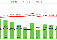 서울 아파트 경매 낙찰가율 101.7%⋯3개월 연속 감정가 웃돌아