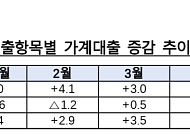 6월 가계대출 증가폭 꺾였지만…은행권·주담대 증가폭 확대