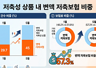 생보사 저축성 상품 증가 전환…‘변액보험’이 견인