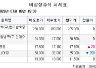 [장외시황] 한국증권금융, 0.12% 상승