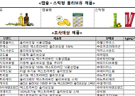 소비자원 “캡슐·스틱형 올리브유 성분 유사하지만 가격 차이 최대 6배”