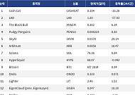 [넥스블록][인기 검색 코인 톱15] SkyAI 29% 급등…AI·밈코인 검색 관심 확대