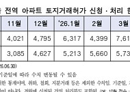 토허 신청 줄었는데 가격은 뛰었다…10·15 대책 후 '최대 상승'