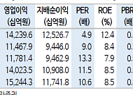 신한투자證 "현대차, 2분기 실적 눈높이 부합 전망에도 목표가 78만원으로 하향"