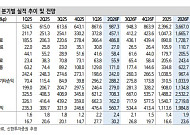 신한투자證 “증권주, 높아지는 기대치에도 밸류에이션 낮아⋯최선호주 한국금융·키움”