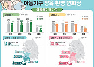 전북 아동인구 4년새 3만9000명 감소…맞벌이 가구는 증가