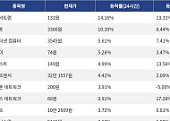 [넥스블록][코인시황] 아비트럼 14.16% 상승, 밈코어 8.81% 하락