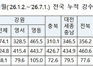 "7월 강수량 평균 상회…가뭄은 9월 대부분 해소"