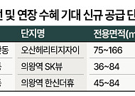 GTX-C 착공 본격화⋯노선 따라 집값 ‘꿈틀’