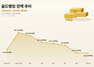 안전자산 수요 숨고르기⋯개인 달러예금·골드뱅킹 잔액 모두 하락