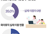 있어도 못 쓰는 '유연근무제'…기업 35%는 이용자 '0명' [데이터클립]