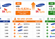 [주간수급리포트] 외국인, 삼성전자·SK하이닉스 6.1조 팔았다…개인은 5.9조 ‘줍줍’