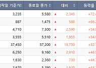 [베스트&워스트] 반도체·AI 소부장 관련株 순환매 속 바이오주는 급락