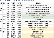[분양 캘린더] 7월 셋째 주  ‘동작센트럴동문디이스트’ 등 753가구 분양