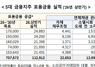5대 금융, 상반기 포용금융 11.3조 공급…연체채권 3.8조 정리