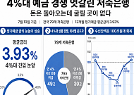 100조 회복한 저축은행 예금⋯"모셔온 돈 굴릴 곳 없다" 역마진 비명