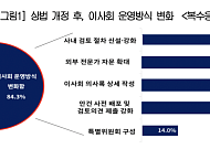 상법 개정 1년…상장사 84% “이사회 운영 바뀌었다”