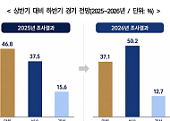 기업 절반 “하반기 경기 상반기와 비슷”…‘악화’ 전망은 37%
