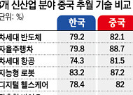 [단독] 韓·中 기술 격차 5.0%p→1.1%p⋯중국 ‘턱밑 추격’ [비상등 켜진 韓 산업기술]