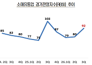 3분기 유통업 체감경기 회복세…백화점·편의점 '맑음' 온라인 '흐림'