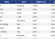 [넥스블록][코인시황] 딕시 24.08% 상승, 파이코인 7.03% 하락