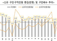 구인인원 회복세…구직자당 일자리 수 0.5개 근접