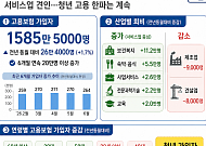 홈플러스 여파에 도소매 고용 ‘주춤’…29세 이하 46개월째 감소