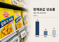 식품업계 원가 폭등, 유통채널은 할인 축소...소비자 부담백배[장바구니 물가 이중부담]