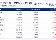 ‘상장 첫날이 고점’…요동치는 증시에 2분기 새내기주 11곳 주가 3분의 1토막